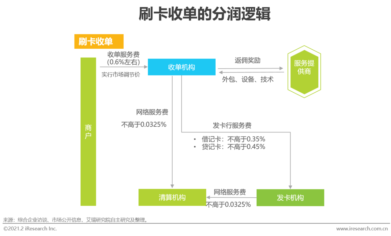 2021年中国线下收单行业研究报告