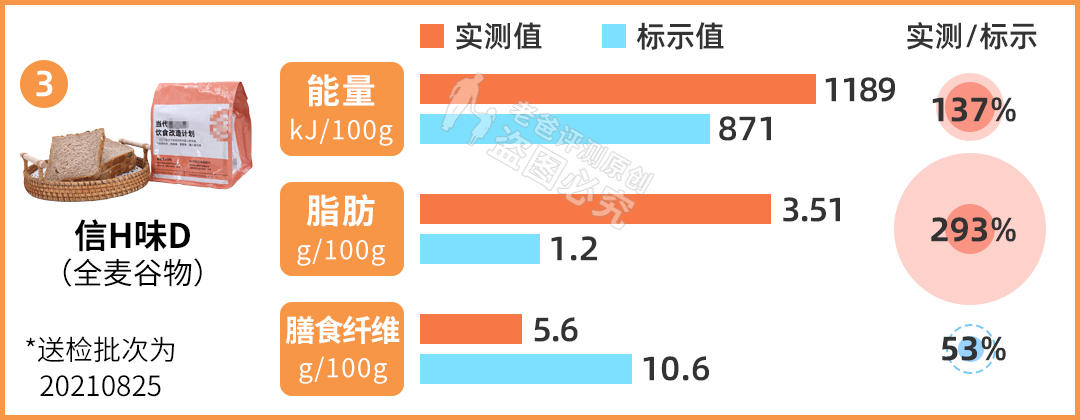 全麦面包哪个品牌最纯(网红全麦面包“翻车了”？实测11款，告诉你哪款更健康)