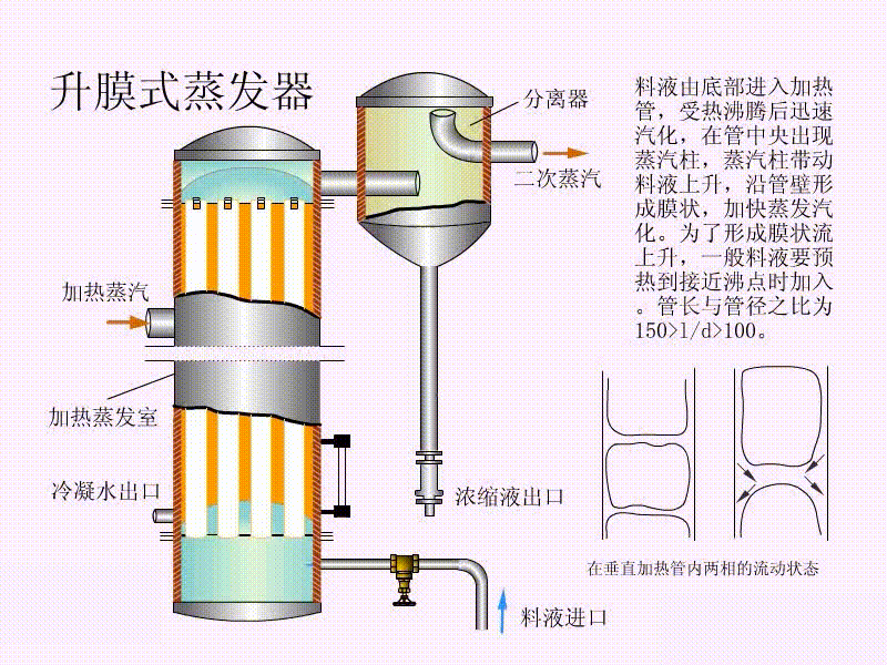 升膜式蒸发器双动往复泵双筒干燥器双页位压差计以上就是本次分享的