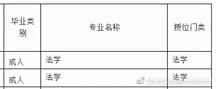 自考本科学士学位授予学科门类汇总