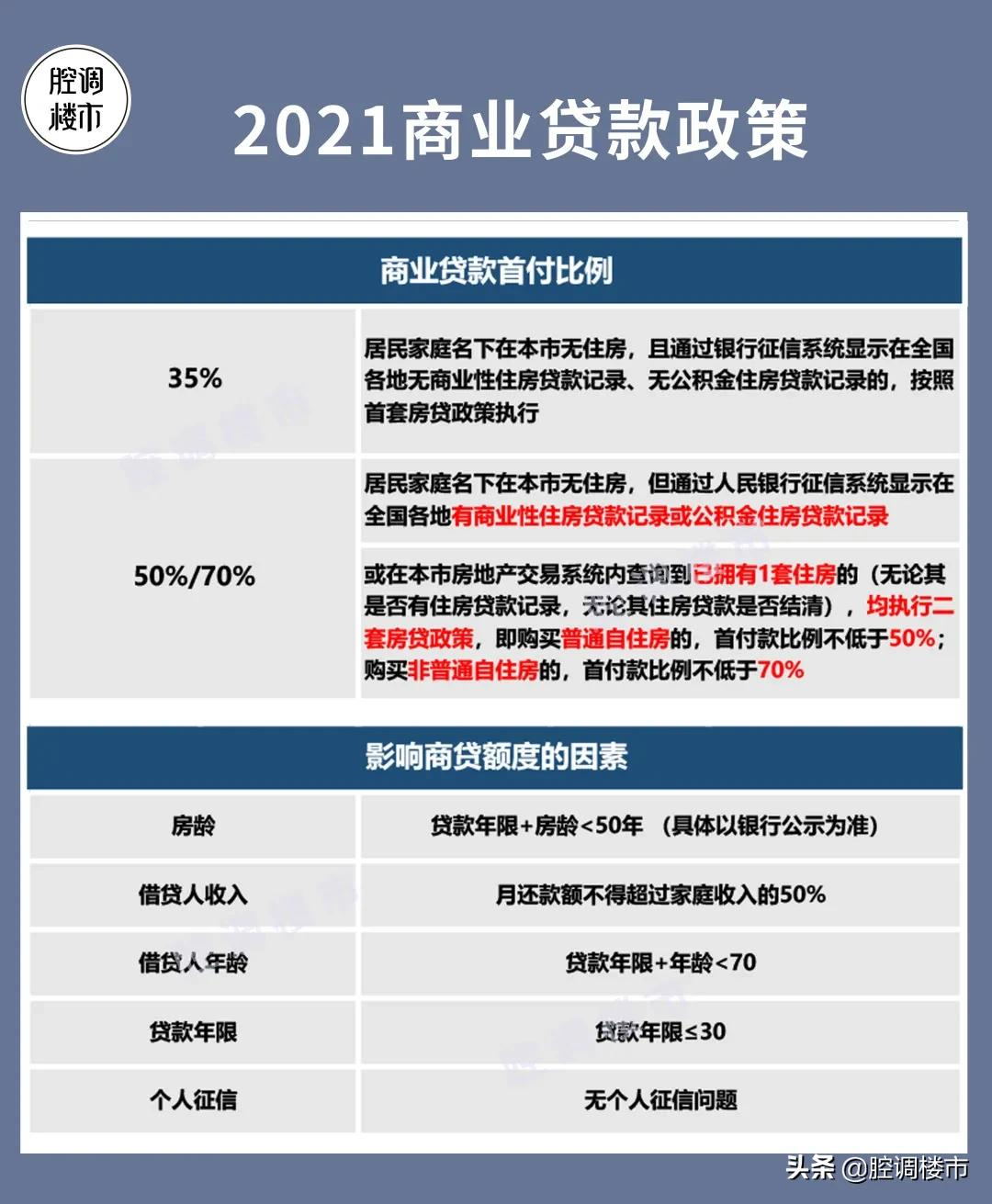 2021年上海最新限购限贷，公积金贷款、摇号积分政策详解