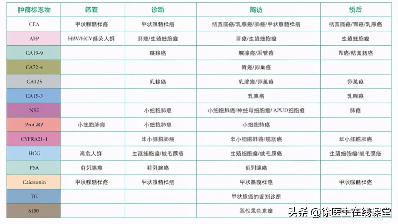 肿瘤标志物、PET CT/MR等眼花缭乱的全身防癌筛查，值得做吗？