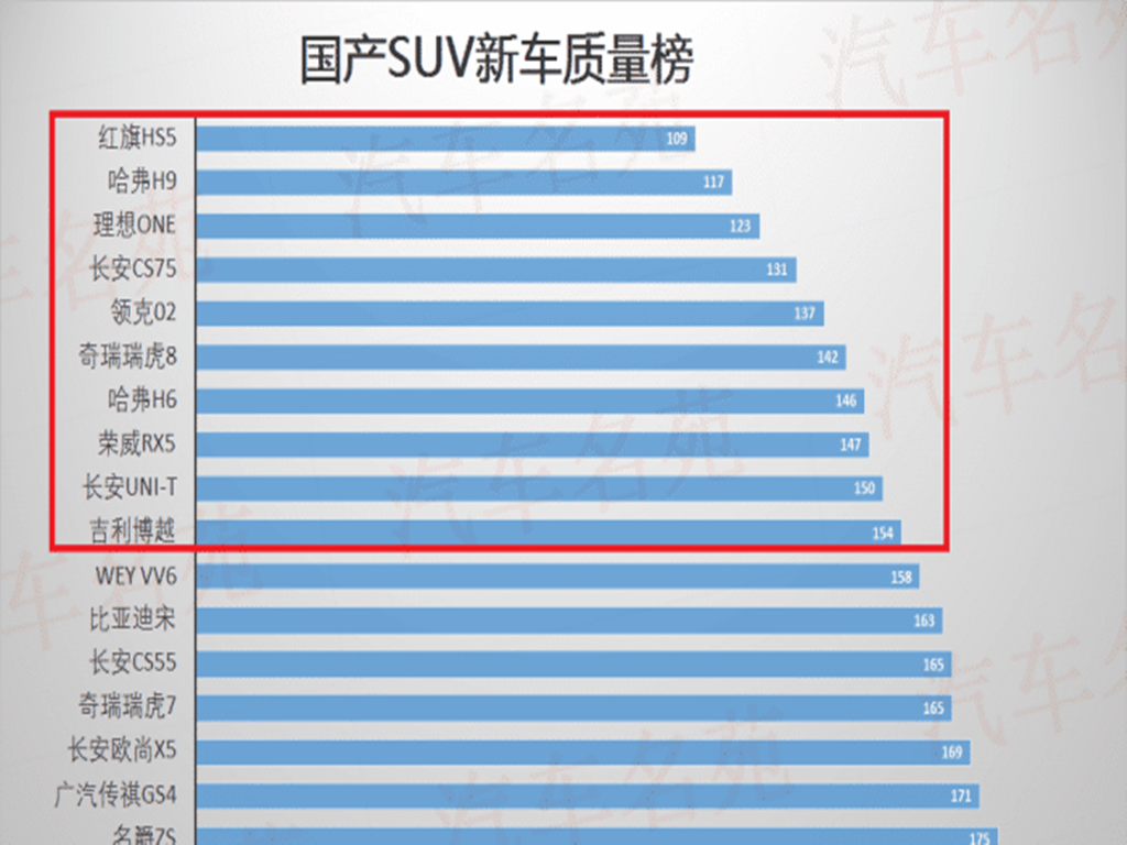 买国产SUV别乱选！质量最好的十大车型出炉