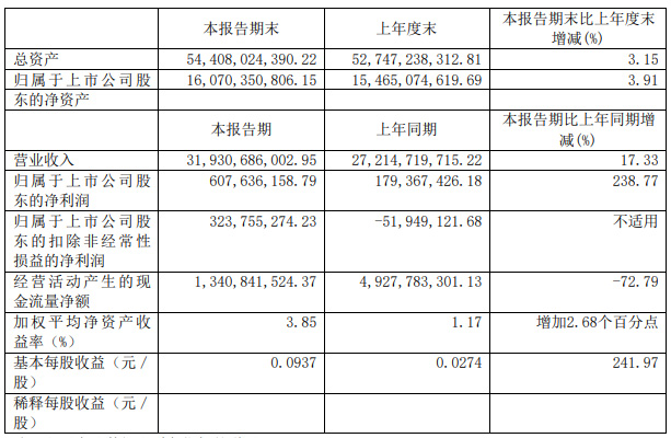 解放/重汽/福田双增 宇通逆涨 潍柴动力近65亿 上市车企谁最能赚钱？