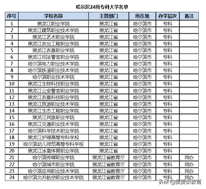 二线城市哈尔滨有多少好大学？大学排名公布：哈尔滨工业大学第一