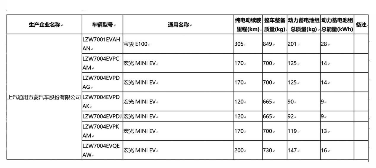 月销2万多台，比特斯拉还火，宏光MINI EV或将推改装版？