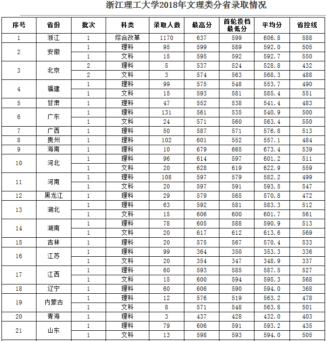 浙江理工大学2016-2018文理类分省录取分数