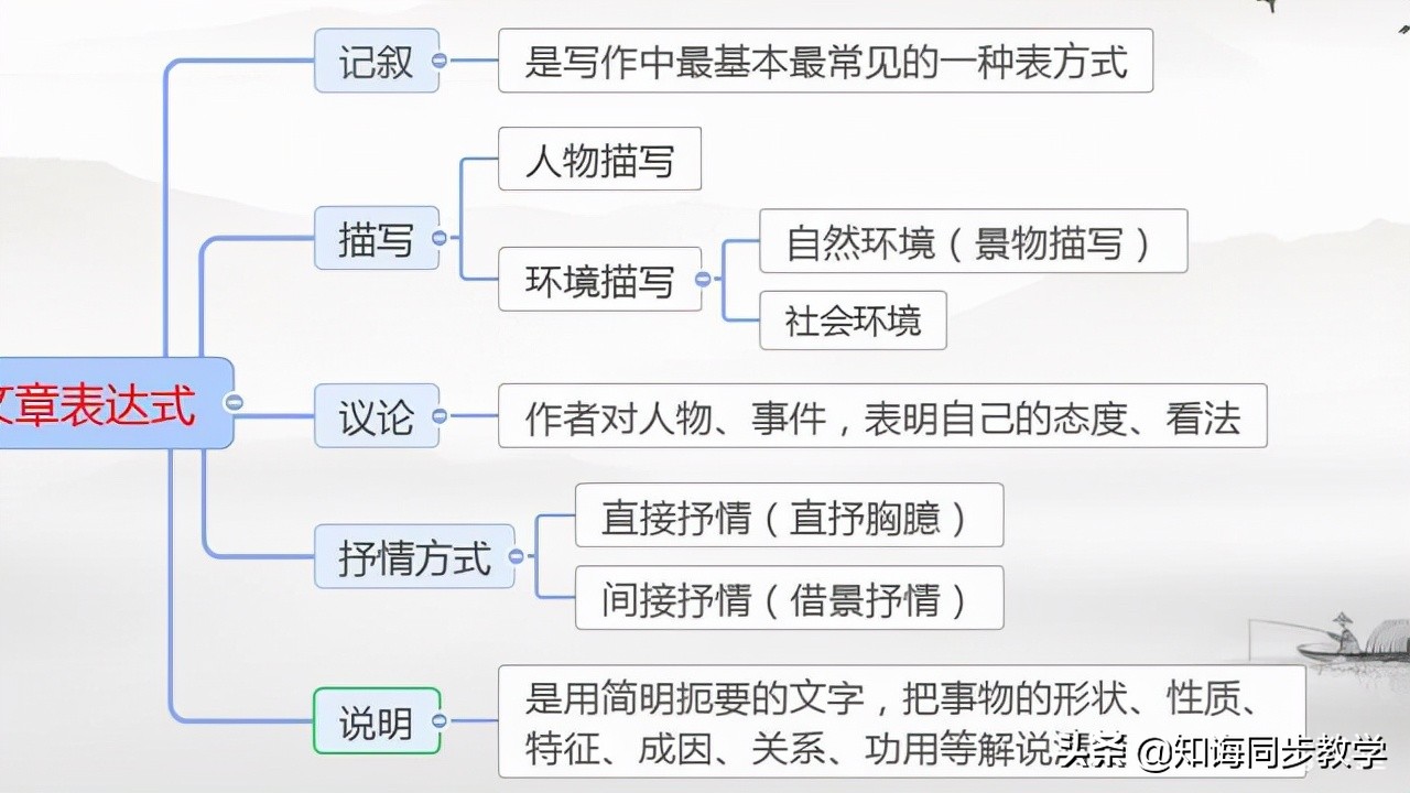 表达方式有哪五种图片