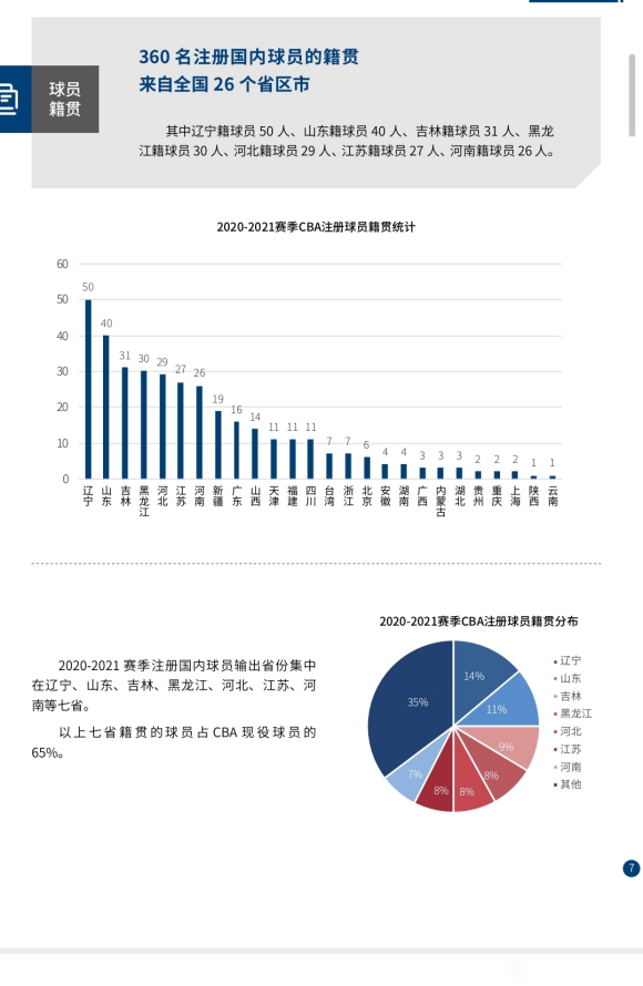 cba现役球员哪个省份最多(CBA现役球员十大“高产地”，辽宁50人，广东16人)