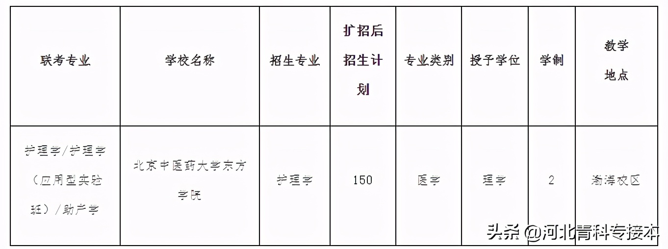 北京中医药大学东方学院2020年专接本招生计划及录取分数线