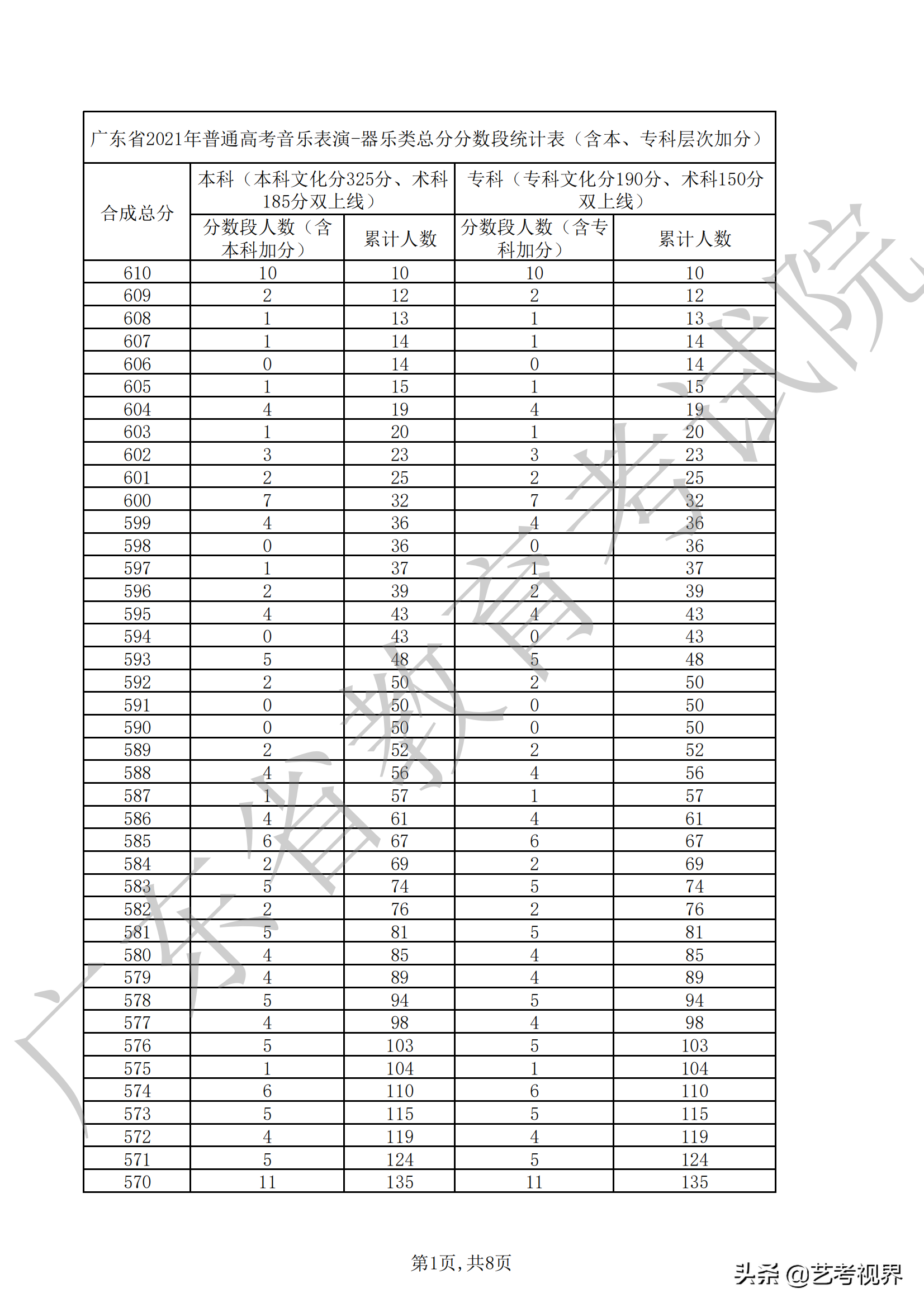 广东2021年高考音乐表演（声乐、器乐）类总分分数段汇总
