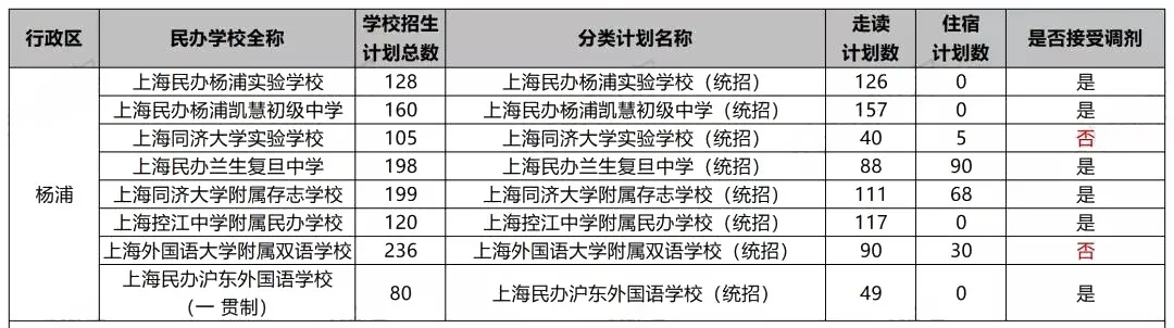 沪今年17所民办初中不接受调剂，填报时要注意