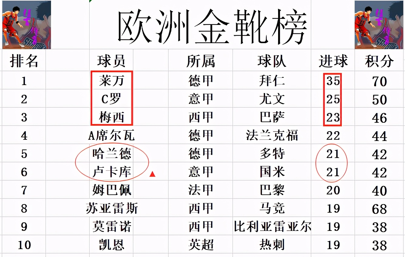 C罗冲击里程碑剑指金靴(欧洲金靴榜最新排行 C罗里程碑追莱万 卢卡库差梅西2球进前5)