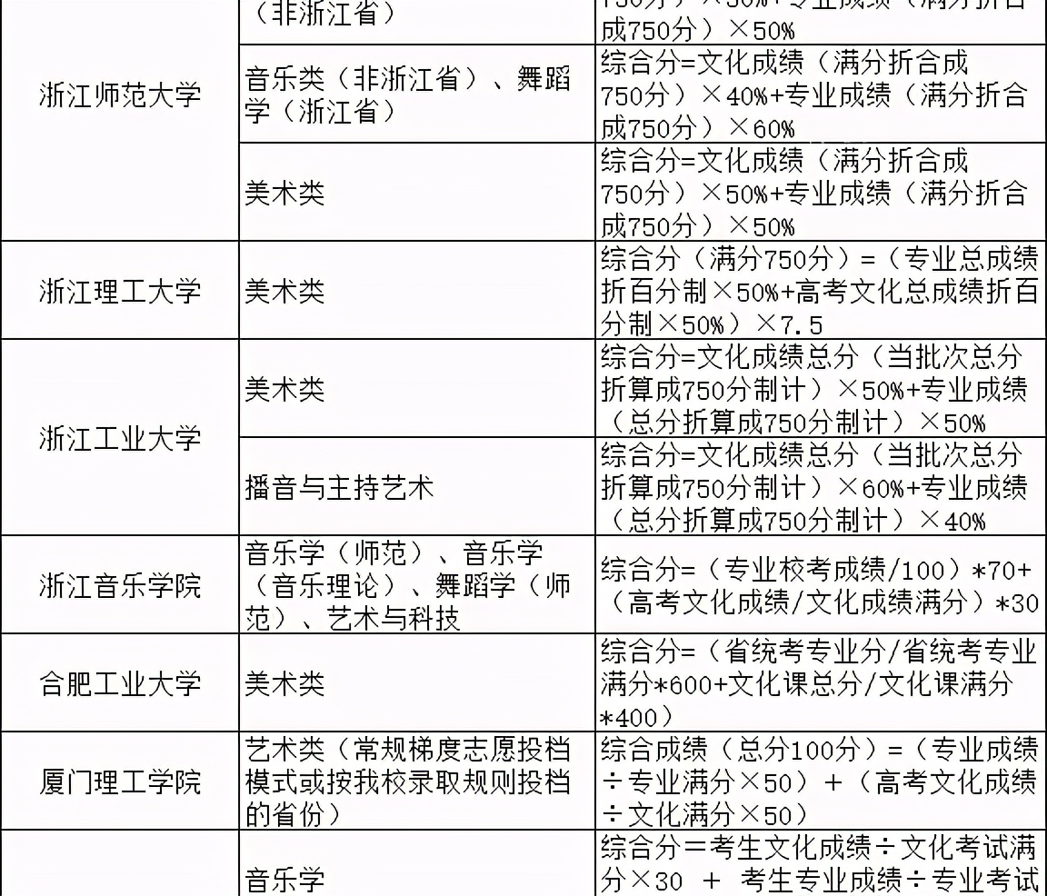 2021院校艺术专业综合分计算公式汇总（实例解读综合分计算方法）