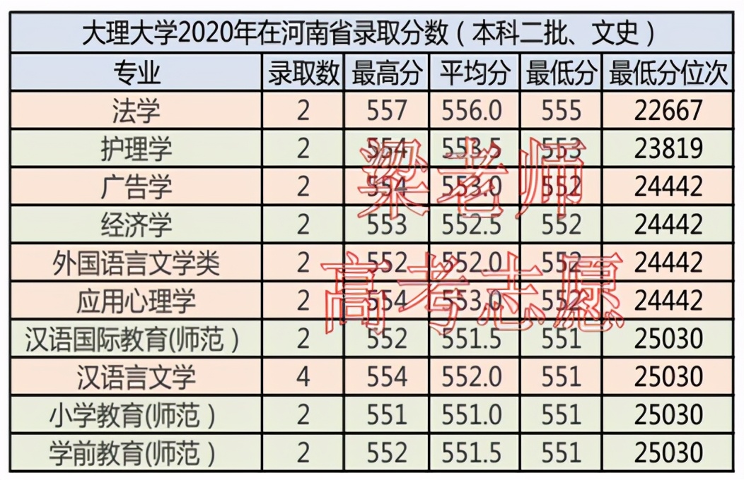 大理大学录取分数线图片