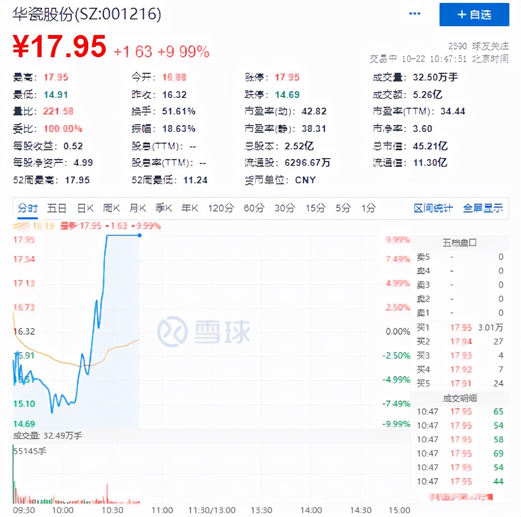 茅台酒瓶供应商踏进A股第四天，首开板后再回封，已连拉3个涨停板