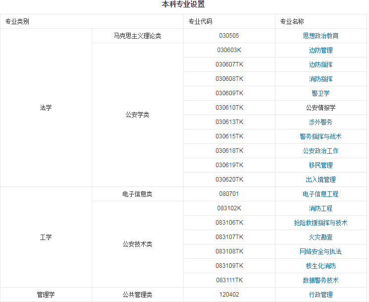 想学公安学专业，这些大学不能忘！公安大学侦查学世界一流专业