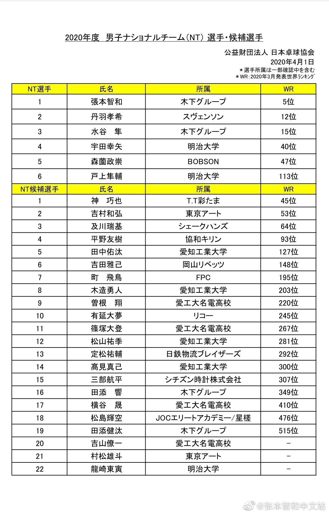 日乒名单不变(日本男乒主力6人产生！张本智和领衔2新人入选，还有22位候补选手)