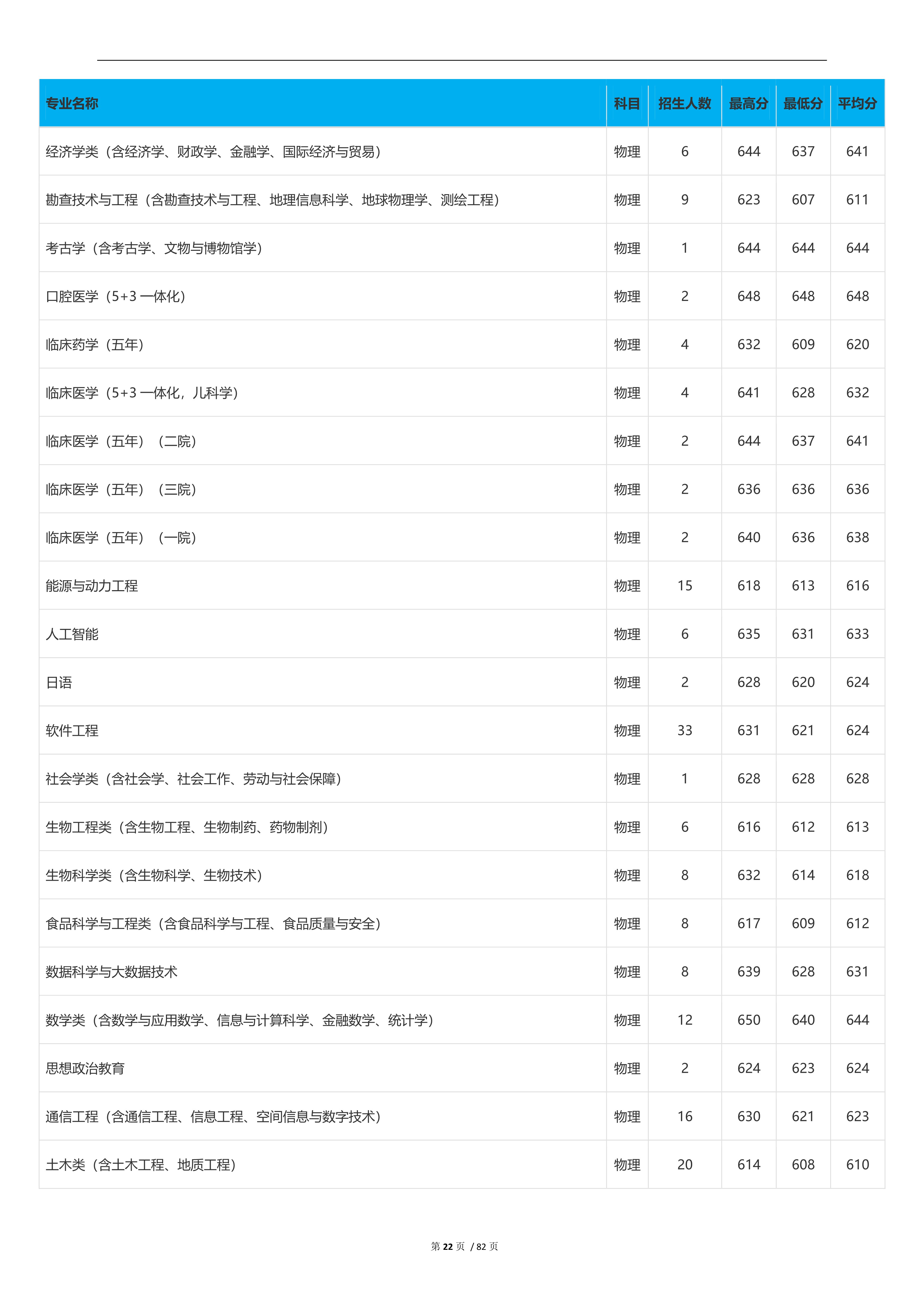 2022高考：吉林大学2021年在各省市本科招生的专业录取分数线