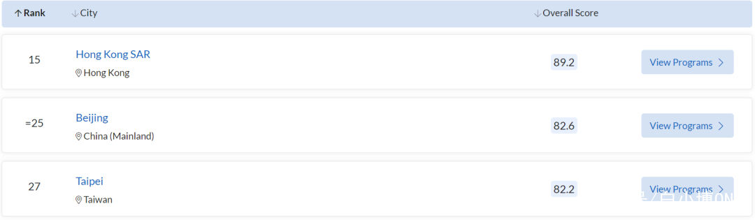 2022 QS最佳留学城市排名公布