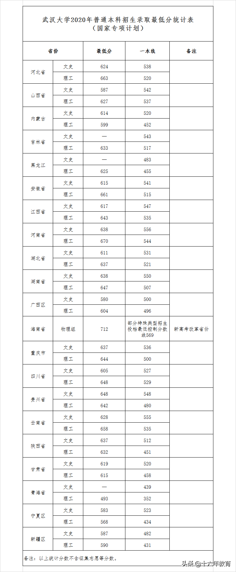 武汉大学2020-2021年录取分数线（建议收藏）