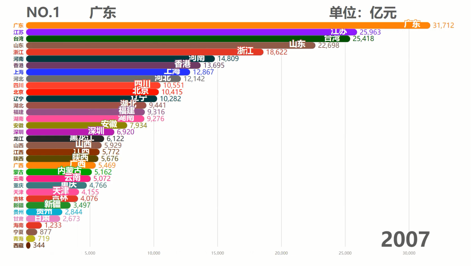 中国各省历年GDP排行TOP10,台湾霸榜50余年,现在被6省反超
