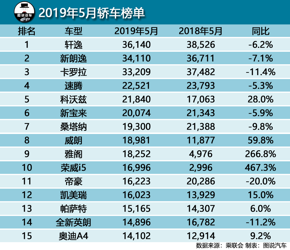 再看6年前汽车销量榜单，日系车用实力证明谁更强