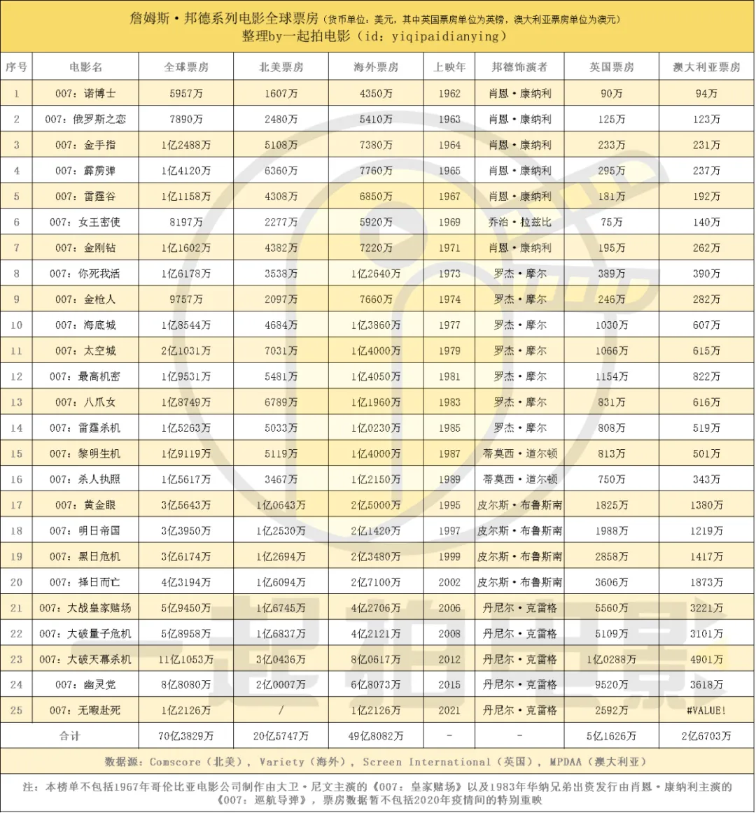 《长津湖》2.36亿美元全球年冠,《007》《毒液2》紧随其后