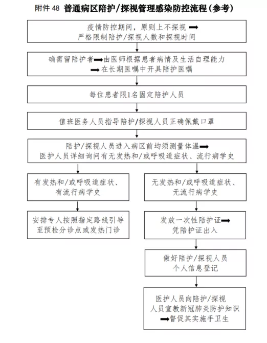 关于陪护、探视人员管理文件梳理