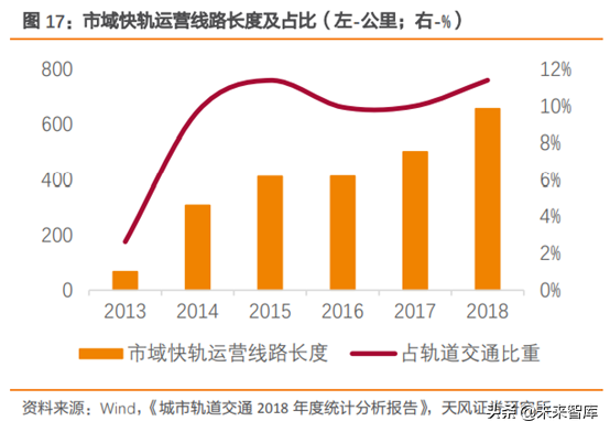 城市轨道交通行业研究：市域快轨专题