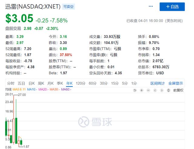 小米再向迅雷动刀，CEO再更换经营理念仍不明，迅雷将去向何方？