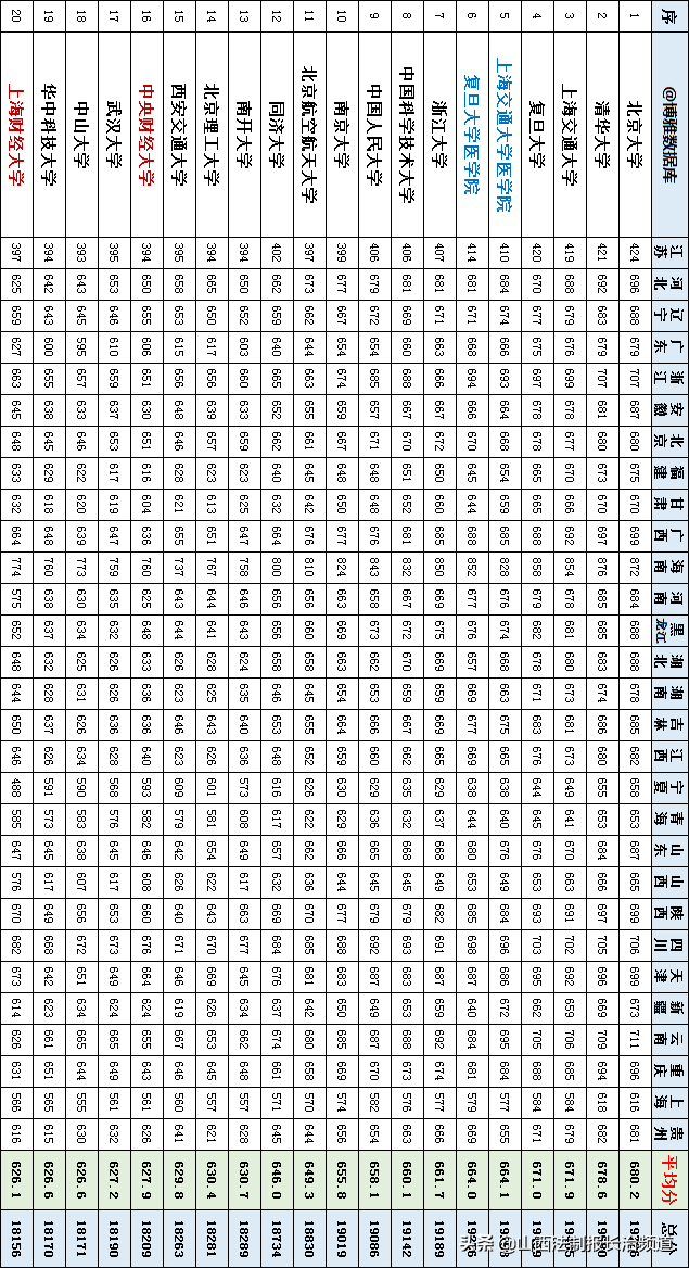 全國107所一本大學，在29省錄取的平均分數線匯總！手把手教你填志愿?。ㄞD給高考生）