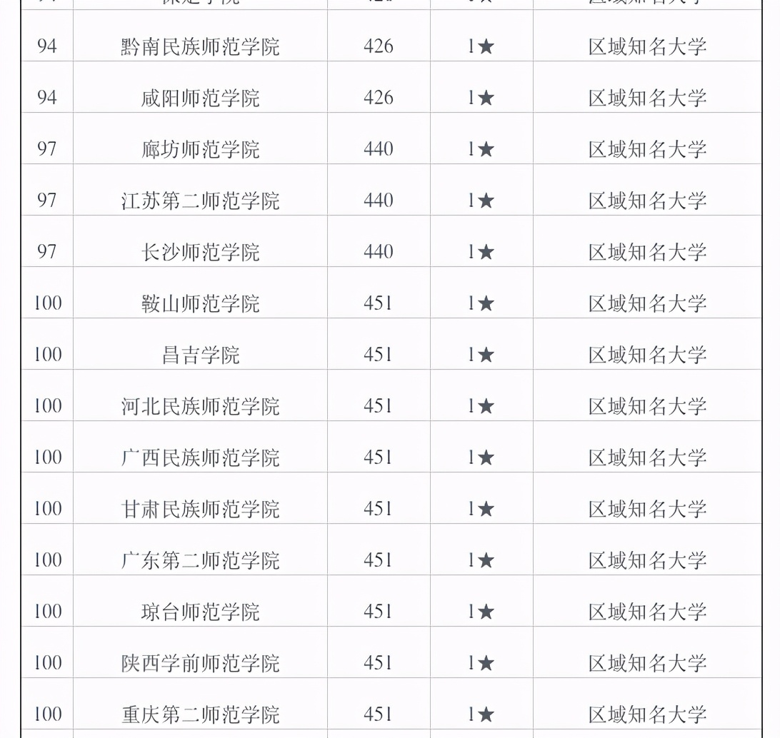 全国师范院校百强校友会排名，湖北省4所入围，你的母校排名多少