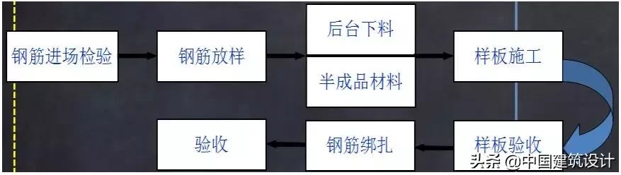 这么详细的装配式建筑施工流程不多见了！业界良心！