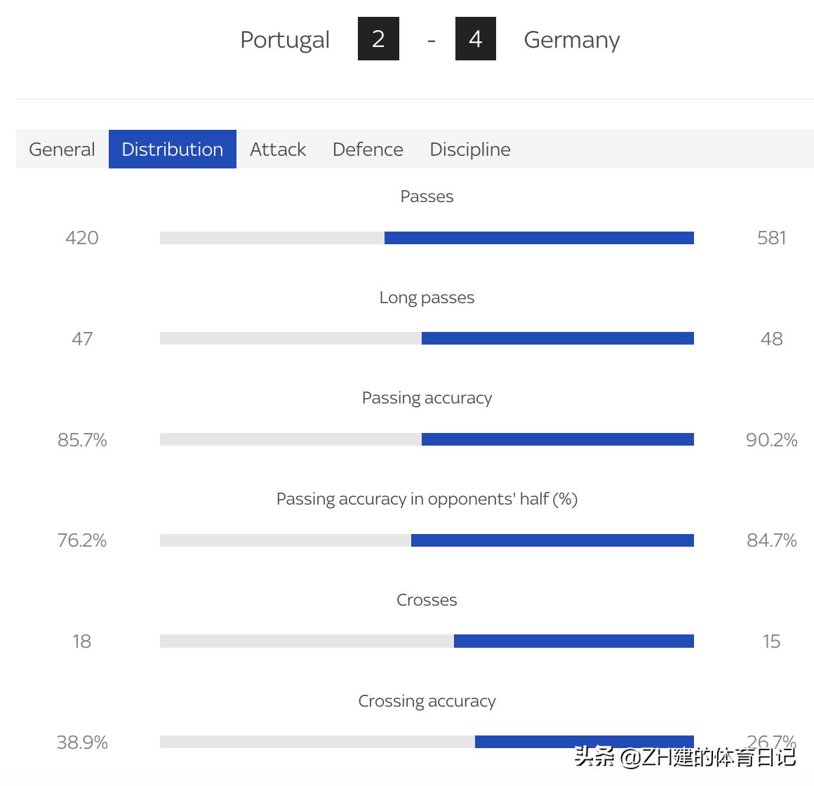 欧洲杯历史上第一次：四分钟连入两个乌龙；德国4-2逆转葡萄牙