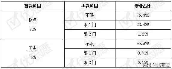 新高考选科分析：全国六省2021新高考，生物成热门，政治受冷落