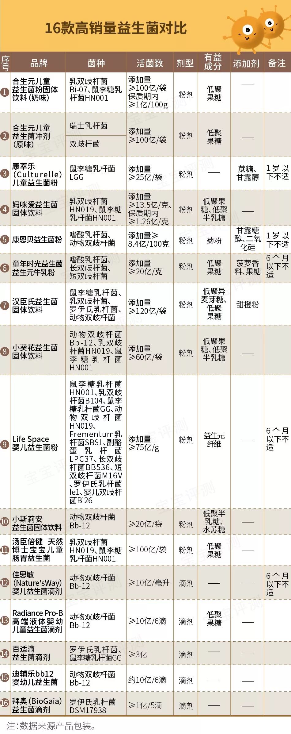 16款热销宝宝益生菌对比评测(上):这11款不建议宝妈选择