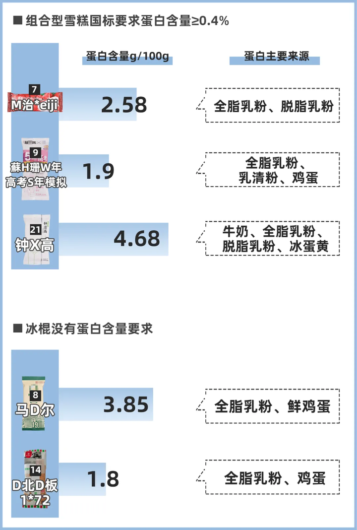 熱門雪糕冰淇淋大評測（實(shí)測揭秘它們?yōu)槭裁茨敲促F）(8)