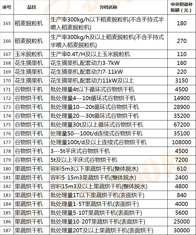 【农机补贴】拖拉机最高补贴72600元，还有哪些农机有补贴？