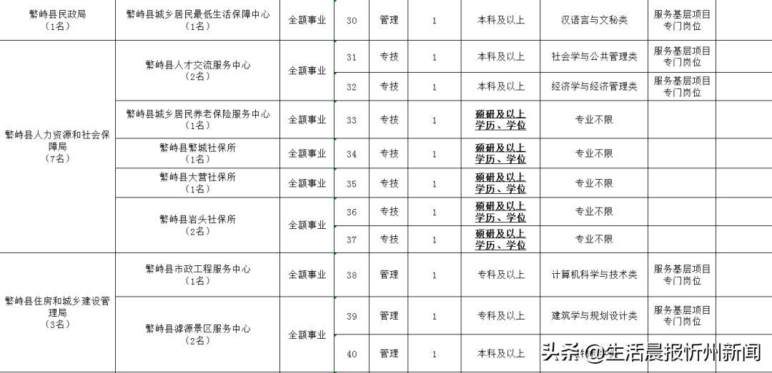 忻州这些事业单位正招聘，共172人！大专以上学历可报