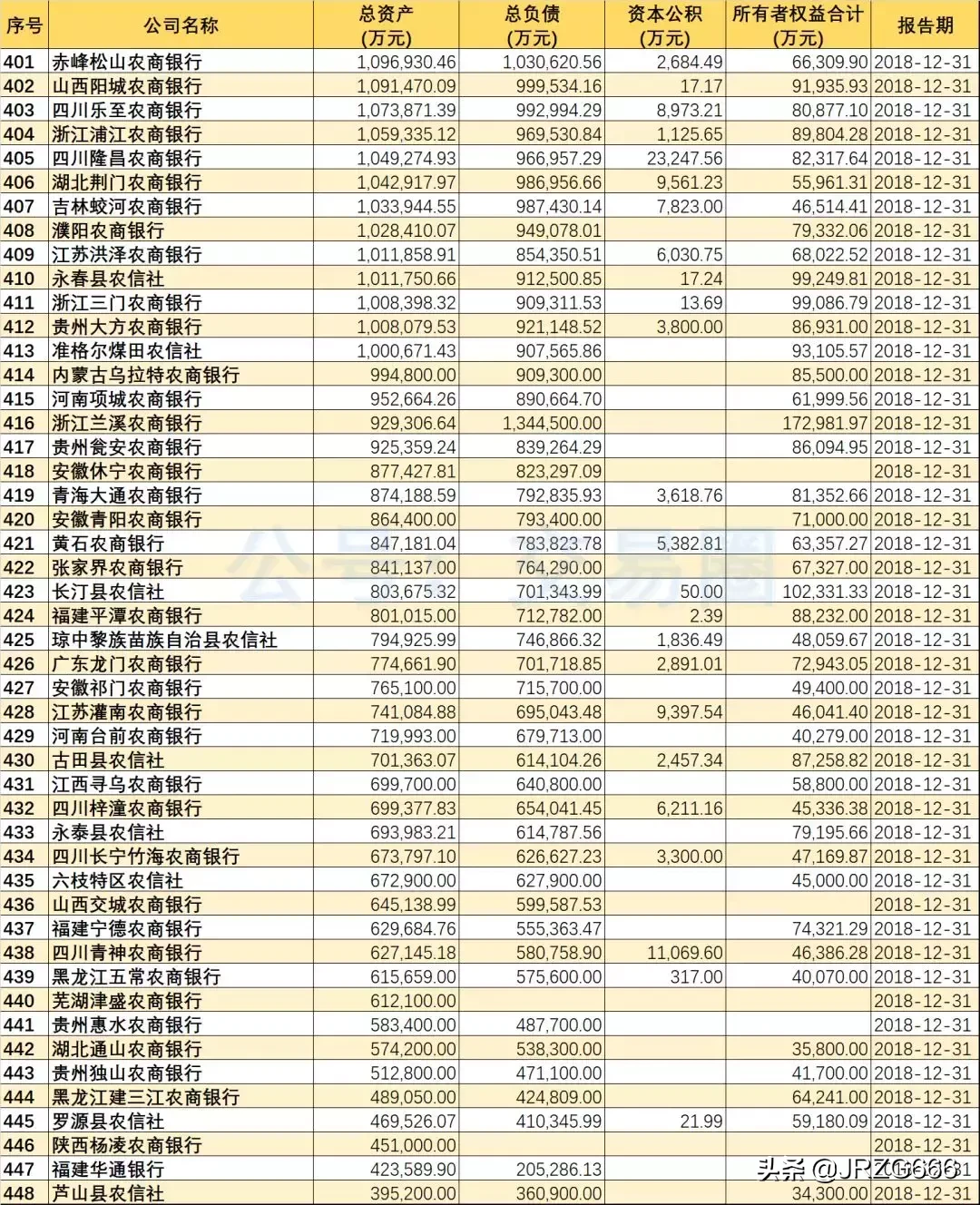 2018年488家银行资产规模排名 | 附城农商行分类排名