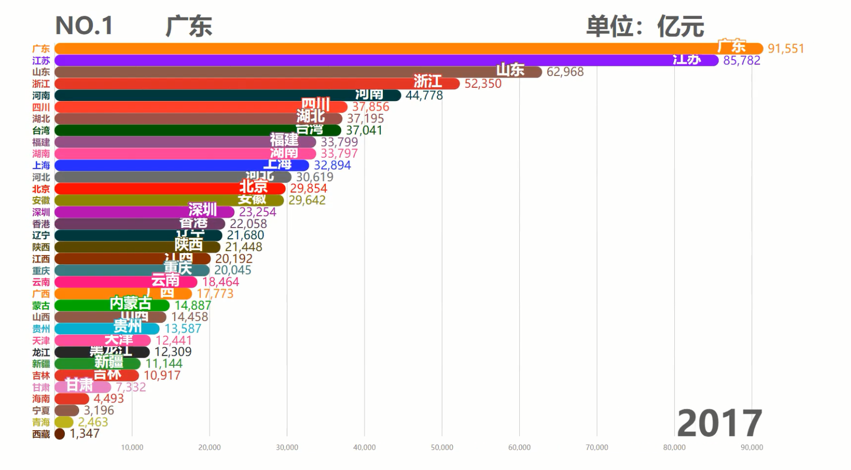 中国各省历年GDP排行TOP10,台湾霸榜50余年,现在被6省反超