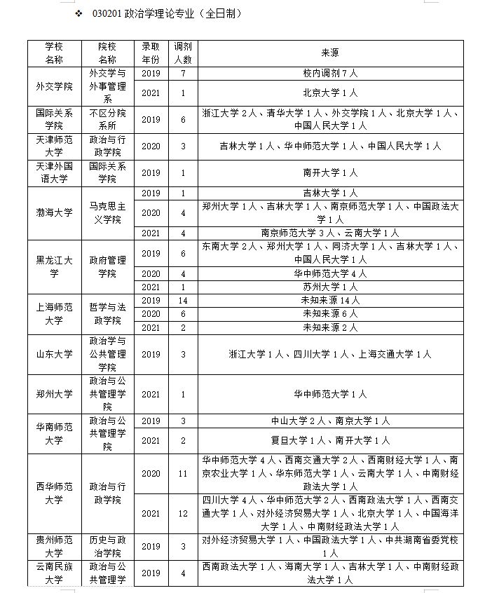 政治学理论专业调剂！这些事你还不知道？