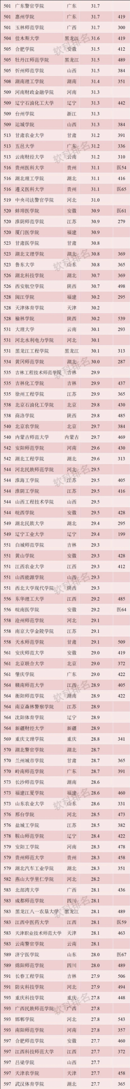 收藏！按录取分数统计，2019全国1000所大学排行榜！