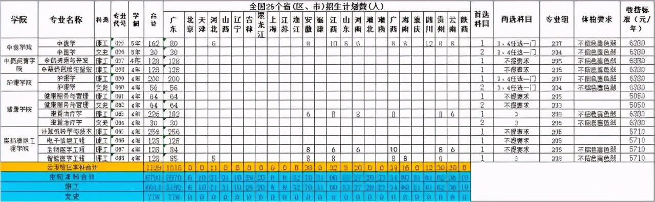 填志愿啦丨来广东药科大学，成就闪闪发光的你