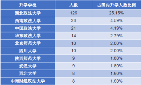 西北政法大学2018届本科毕业生：2个专业就业率100%！