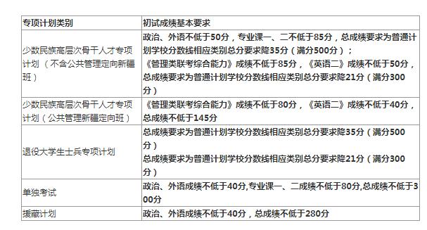 2020考研全国34所自划线院校复试分数线汇总