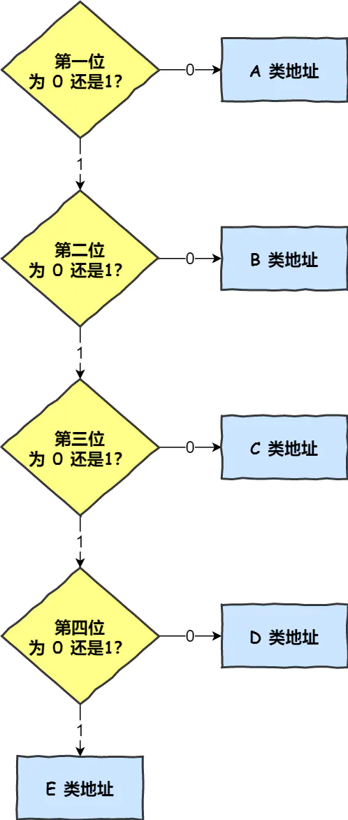 IP 网络基础知识全解，网关、DNS、子网掩码、MAC地址、IPV6大总结