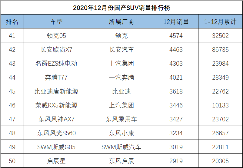 12月份国产SUV销量排行，博越反超CS75，瑞虎8跻身一线