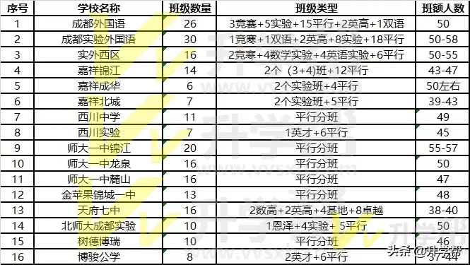 成都市100多所公立和私立“一类”“二类”汇总，供你择校参考
